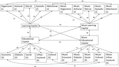 Domain-Specificity of Educational and Learning Capital: A Study With Musical Talents